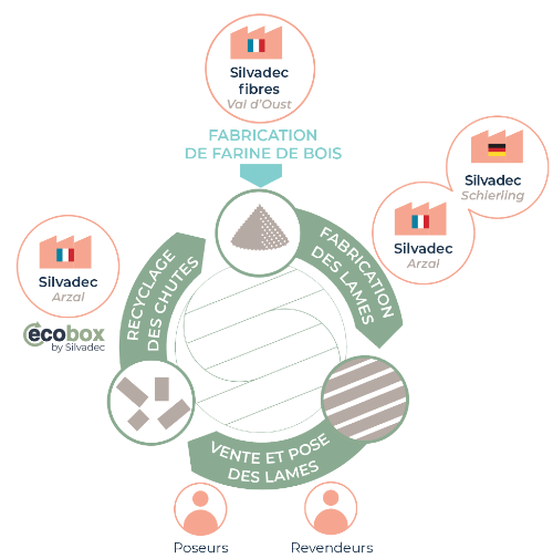 Infographie : Schéma de l'EcoBox en lien avec Silvadec