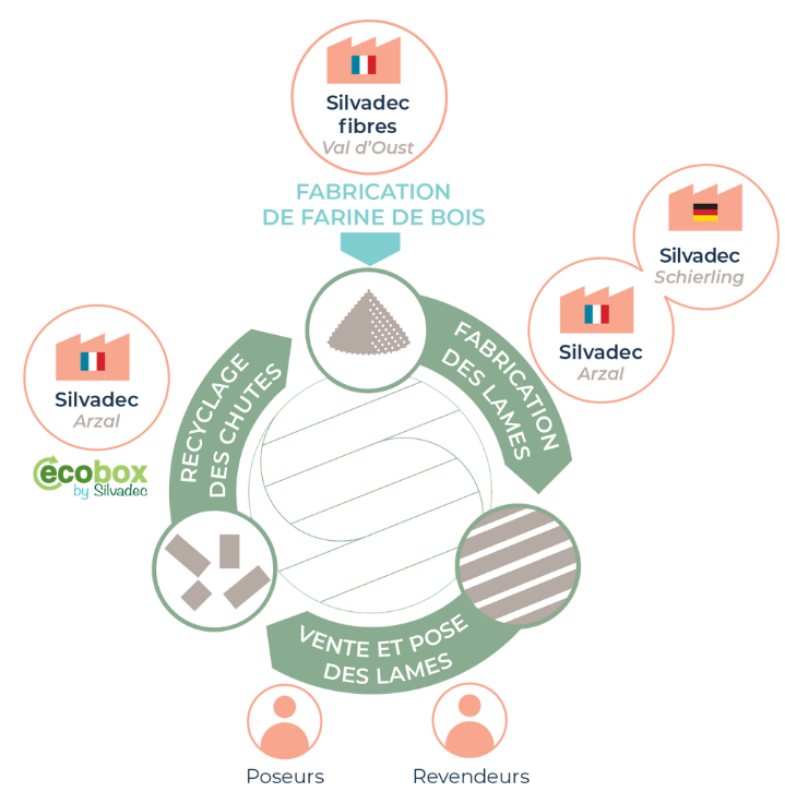 schema production